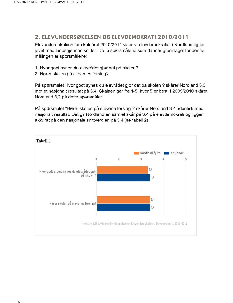 På spørsmålet Hvor godt synes du elevrådet gjør det på skolen? skårer Nordland 3,3 mot et nasjonalt resultat på 3.4. Skalaen går fra 1-5, hvor 5 er best.