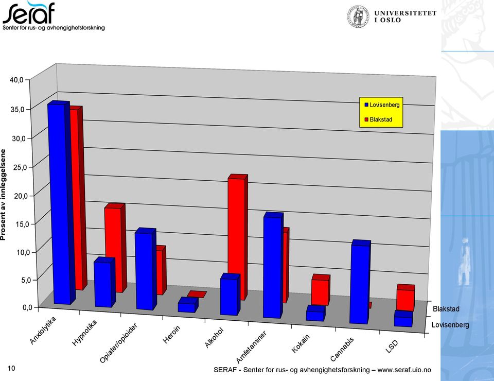 Heroin Alkohol Amfetaminer 10 SERAF - Senter for rus- og