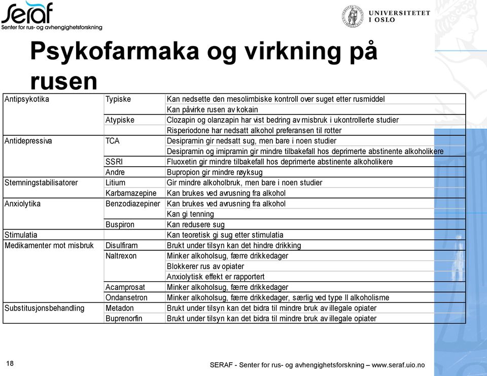 Clozapin og olanzapin har vist bedring av misbruk i ukontrollerte studier Risperiodone har nedsatt alkohol preferansen til rotter Desipramin gir nedsatt sug, men bare i noen studier Desipramin og