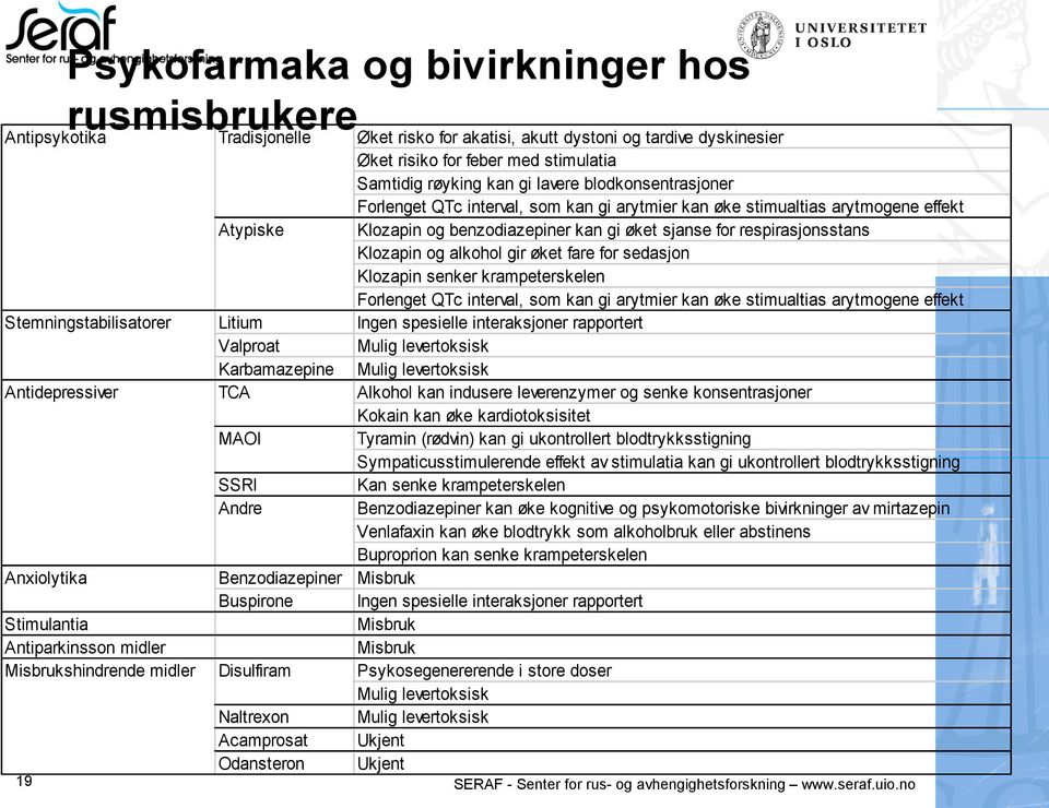 alkohol gir øket fare for sedasjon Klozapin senker krampeterskelen Forlenget QTc interval, som kan gi arytmier kan øke stimualtias arytmogene effekt Stemningstabilisatorer Litium Ingen spesielle