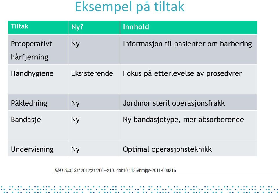 Håndhygiene Eksisterende Fokus på etterlevelse av prosedyrer Påkledning Ny