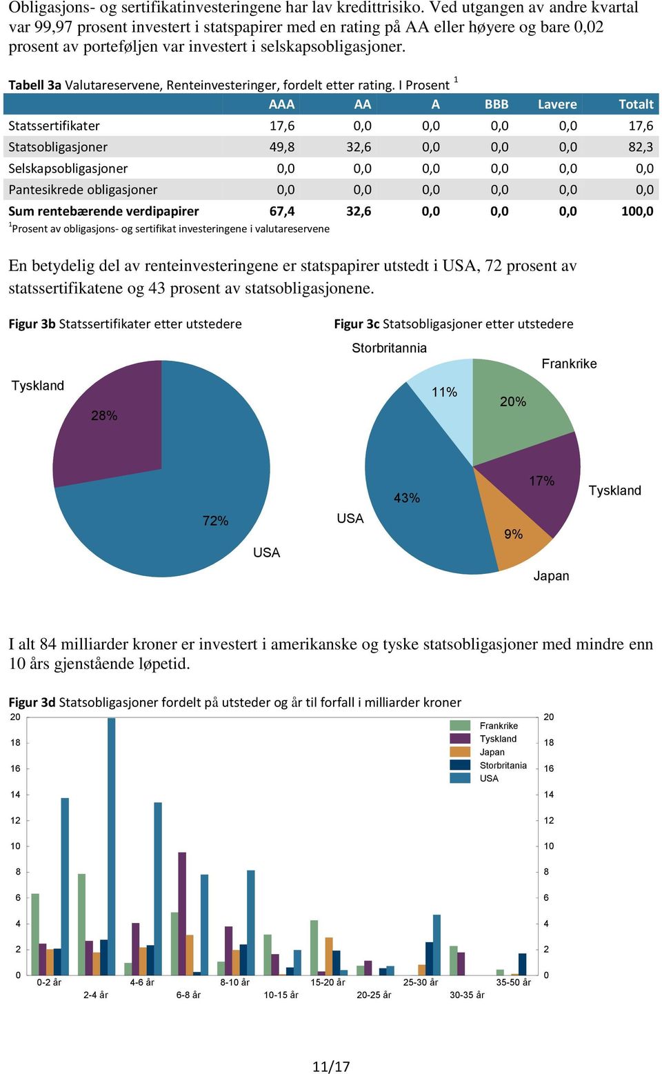 Tabell 3a Valutareservene, Renteinvesteringer, fordelt etter rating.