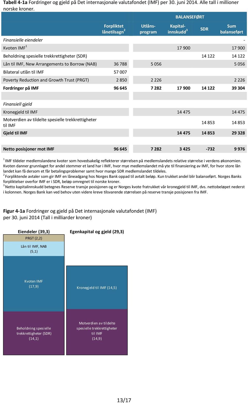 New Arrangements to Borrow (NAB) 36 788 6 6 Bilateral utlån til IMF 7 7 Poverty Reduction and Growth Trust (PRGT) 8 6 6 Fordringer på IMF 96 64 7 8 17 9 14 1 39 34 - Finansiell gjeld Kronegjeld til