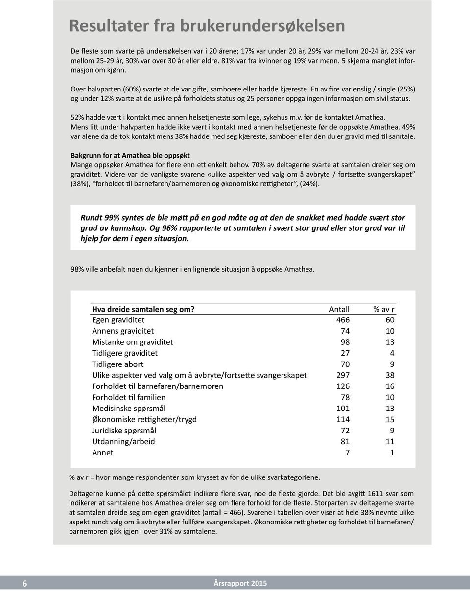 En av fire var enslig / single (25%) og under 12% svarte at de usikre på forholdets status og 25 personer oppga ingen informasjon om sivil status.