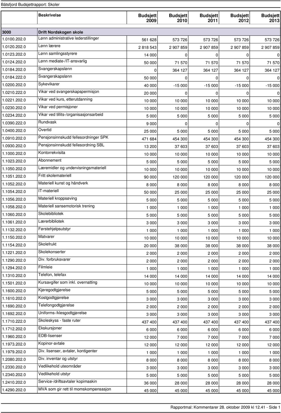 0390.222.0 Rundvask 1.0400.202.0 Overtid 1.0930.202.0 Pensjonsinnskudd fellesordning SBL 1.1000.202.0 Kontorrekvisita 1.1023.202.0 Abonnement 1.1050.202.0 Læremidler og undervisningsmateriell 1.1051.