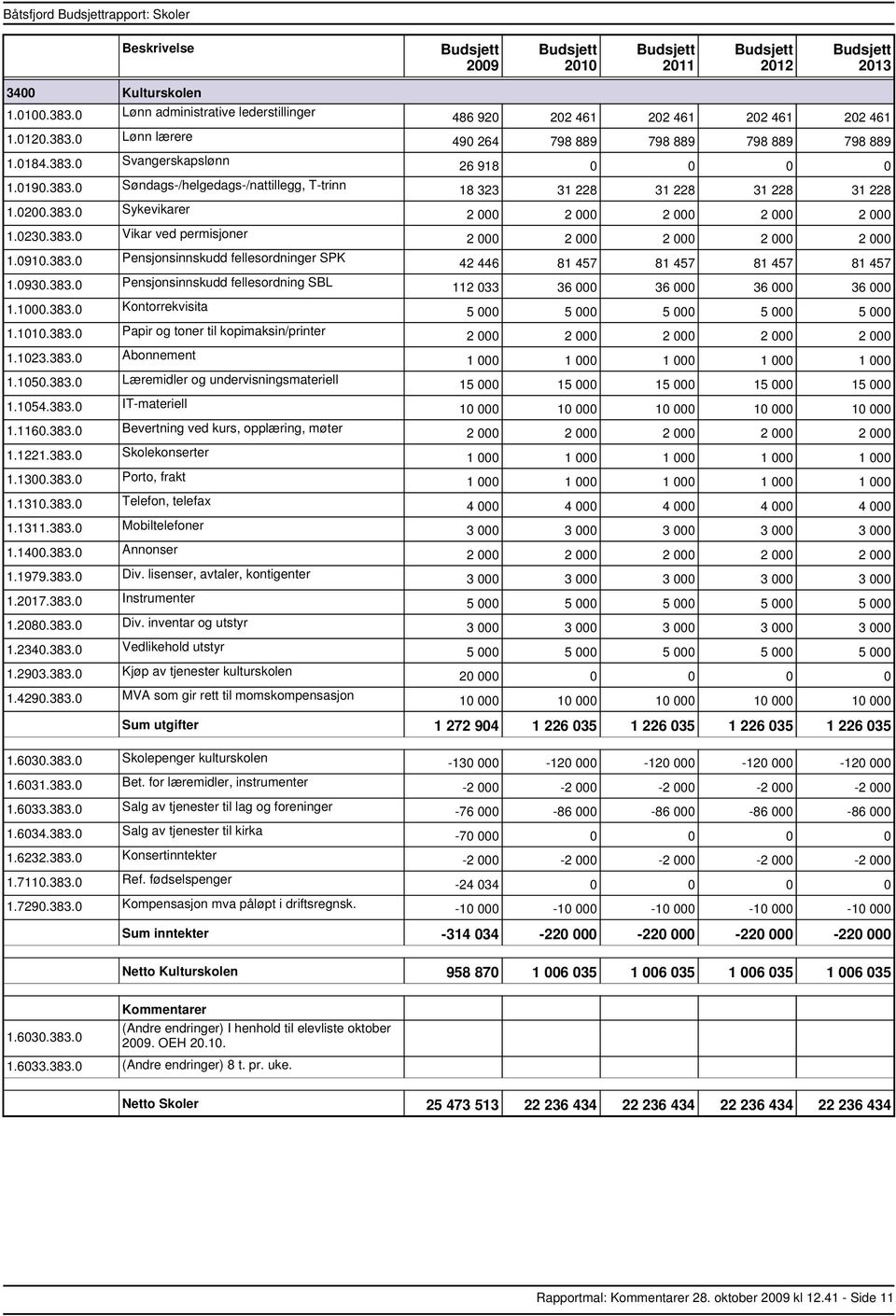 1023.383.0 Abonnement 1.1050.383.0 Læremidler og undervisningsmateriell 1.1054.383.0 ITmateriell 1.1160.383.0 Bevertning ved kurs, opplæring, møter 1.1221.383.0 Skolekonserter 1.1300.383.0 Porto, frakt 1.