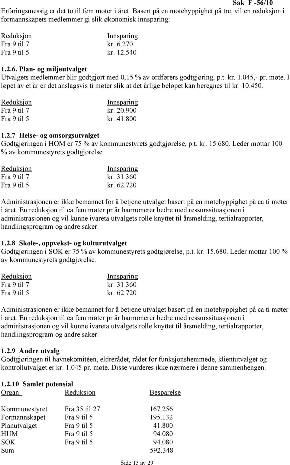 270 Fra 9 til 5 kr. 12.540 1.2.6. Plan- og miljøutvalget Utvalgets medlemmer blir godtgjort med 0,15 % av ordførers godtgjøring, p.t. kr. 1.045,- pr. møte.