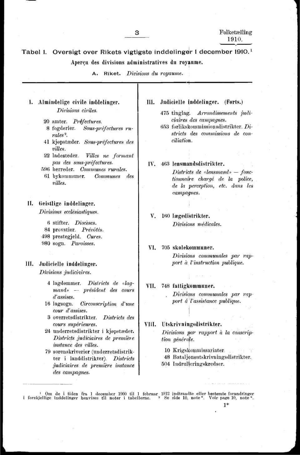 Communes rurales. 6 bykommuner. Communes des 77 villes. II. (leistligo inddelinger. Divisions ecclésiastiques. 6 stifter. Diocèses. 84 provstier. Prévôtés. 498 prestegjeld. Cures. 980 sogn. Paroisses.