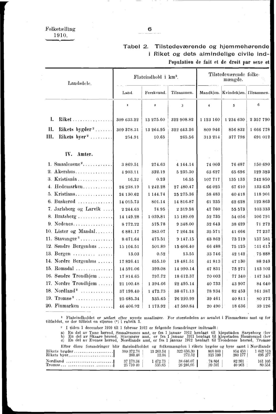 56 809 946 4 856 8 77 798 666 778 69 0 IV. Amter.. Smaalenene. Akershus. Kristiania. 4. Hedeinarkeu 5. Kristians 6. Buskerud 7. Jarlsberg og Larvik 8. Bratsberg 9. Nedenes 0. Lister og Mandal.