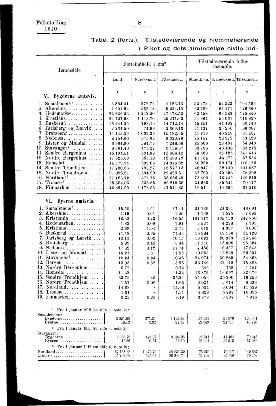 Jarlsberg og_ Larvik... 7. Bratsberg 8. Nedenes 9. Lister og' Mandal 0. Stavanger.. Søndre Bergenhus. Nordre Bergeuhus. Romsdal 4. Søndre Trondhjem 5. Nordre Trondhjem 6. Nordland* 7. Tromsø 8.