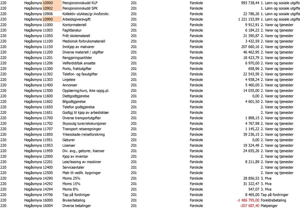 Lønn og 220 Høgåsmyra 11000 Barnehage Kontormateriell 201 Førskole 9 912,91 2. Varer og tjenester 220 Høgåsmyra 11003 Barnehage Faglitteratur 201 Førskole 6 184,22 2.