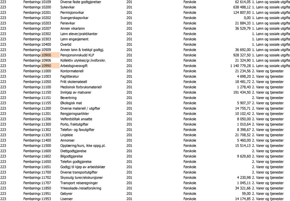 Lønn og 223 Fembøringen 10203 bhg Ferievikar 201 Førskole 21 884,33 1. Lønn og 223 Fembøringen 10207 bhg Annen vikarlønn 201 Førskole 36 529,79 1.