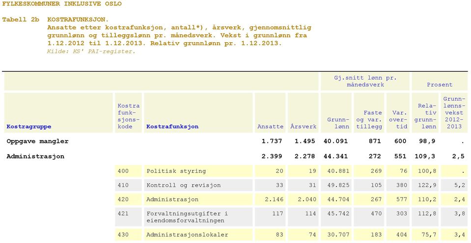 825 105 380 122,9 5,2 420 Administrasjon 2.146 2.040 44.