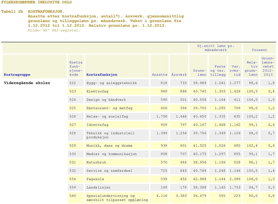 162 99,1 0,4 528 Teknikk og industriell produksjon 1.398 1.256 39.756 1.349 1.126 98,0 0,7 529 Musikk, dans og drama 939 601 41.525 1.026 480 102,4 0,4 530 Medier og kommunikasjon 808 707 40.175 1.