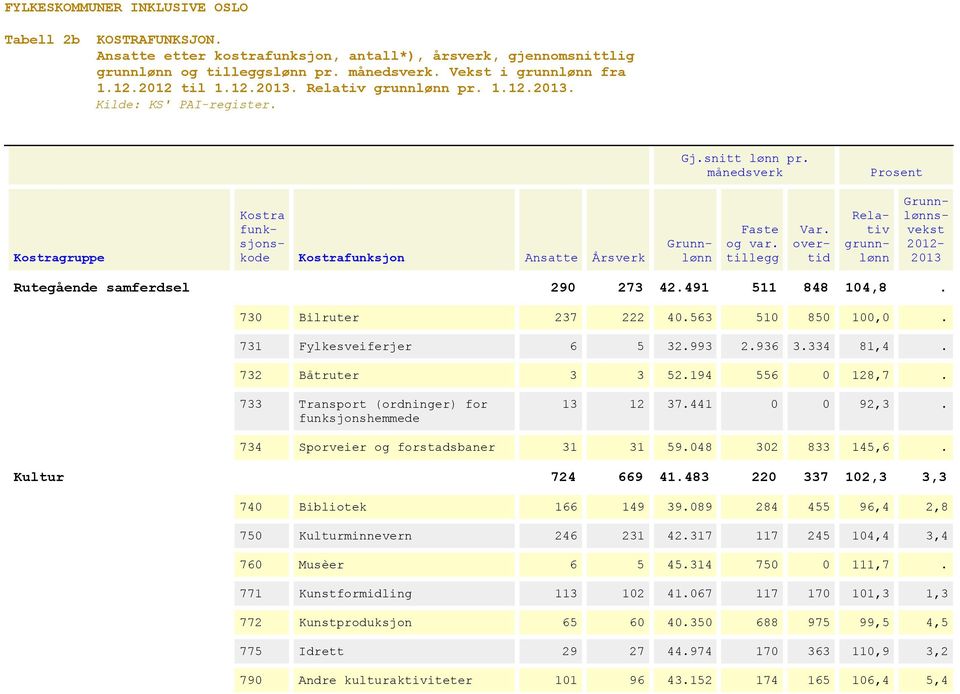 Kultur 724 669 41.483 220 337 102,3 3,3 740 Bibliotek 166 149 39.089 284 455 96,4 2,8 750 Kulturminnevern 246 231 42.317 117 245 104,4 3,4 760 Musèer 6 5 45.314 750 0 111,7.