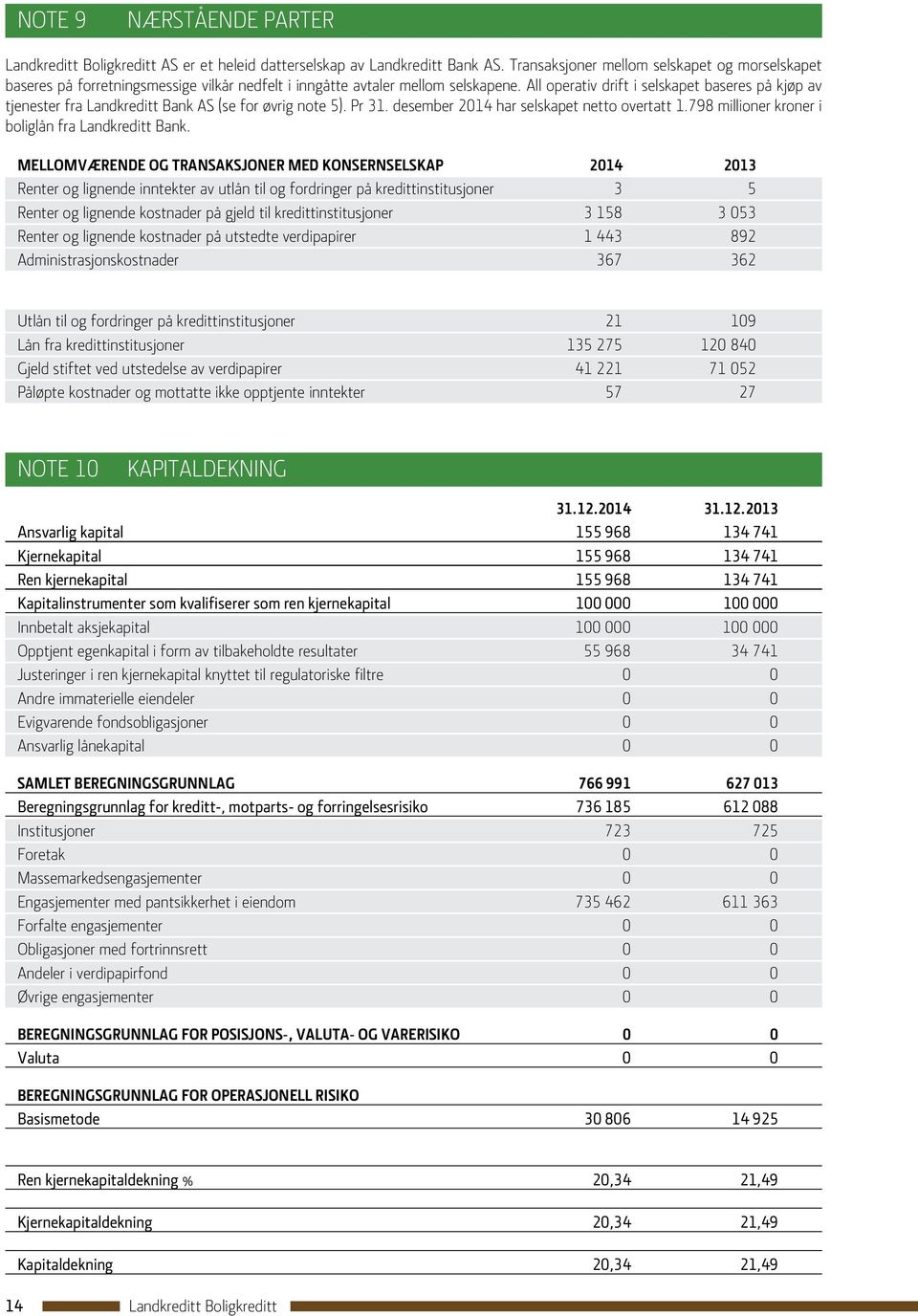 All operativ drift i selskapet baseres på kjøp av tjenester fra Landkreditt Bank AS (se for øvrig note 5). Pr 31. desember 2014 har selskapet netto overtatt 1.