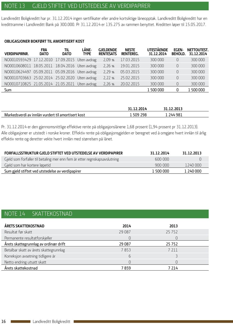 Obligasjoner bokført til amortisert kost Verdipapirnr. Fra dato Til dato Lånetype Gjeldende rentesats Neste rentereg. Utestående 31.12.2014 EGEN- Nettoutest. behold. 31.12.2014 NO0010593429 17.12.2010 17.