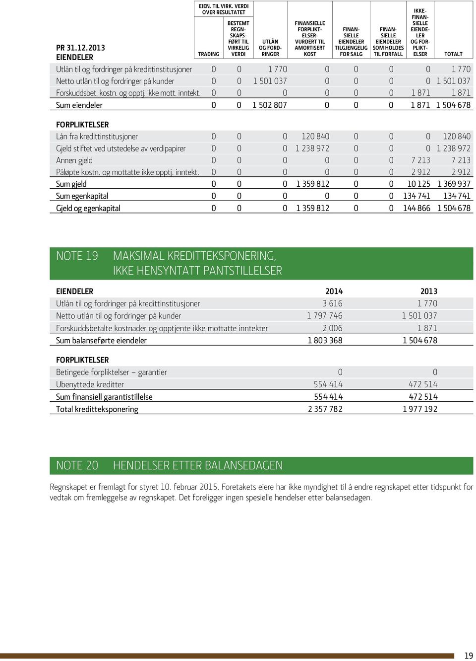 eiendeler som holdes til forfall Ikkefinansielle eiendeler og forpliktelser Utlån til og fordringer på kredittinstitusjoner 0 0 1 770 0 0 0 0 1 770 Netto utlån til og fordringer på kunder 0 0 1 501