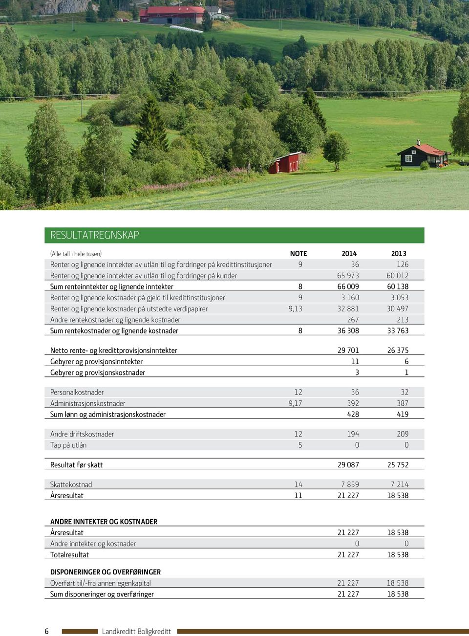 på utstedte verdipapirer 9,13 32 881 30 497 Andre rentekostnader og lignende kostnader 267 213 Sum rentekostnader og lignende kostnader 8 36 308 33 763 Netto rente- og kredittprovisjonsinntekter 29