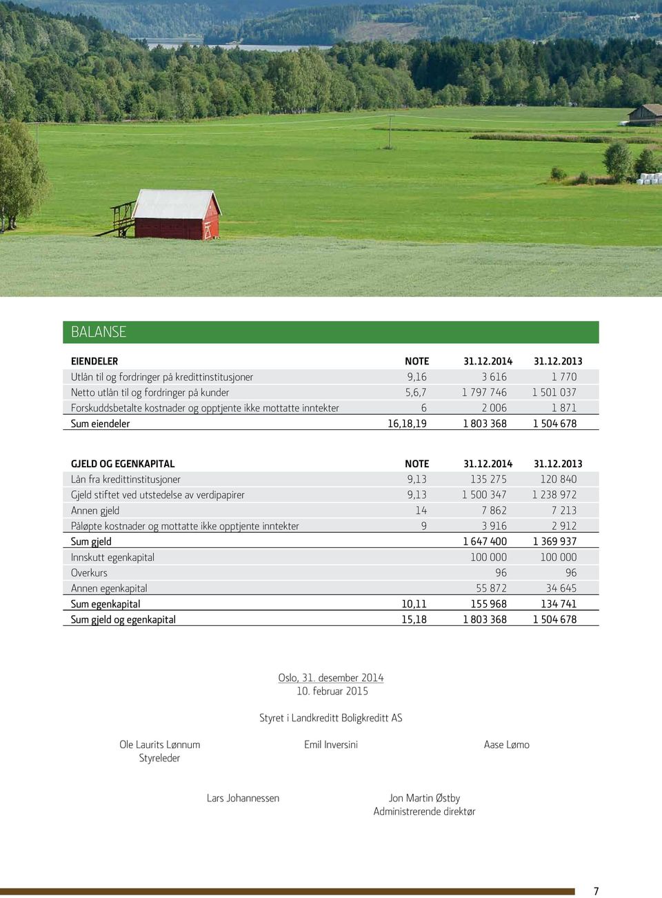 2013 Utlån til og fordringer på kredittinstitusjoner 9,16 3 616 1 770 Netto utlån til og fordringer på kunder 5,6,7 1 797 746 1 501 037 Forskuddsbetalte kostnader og opptjente ikke mottatte inntekter