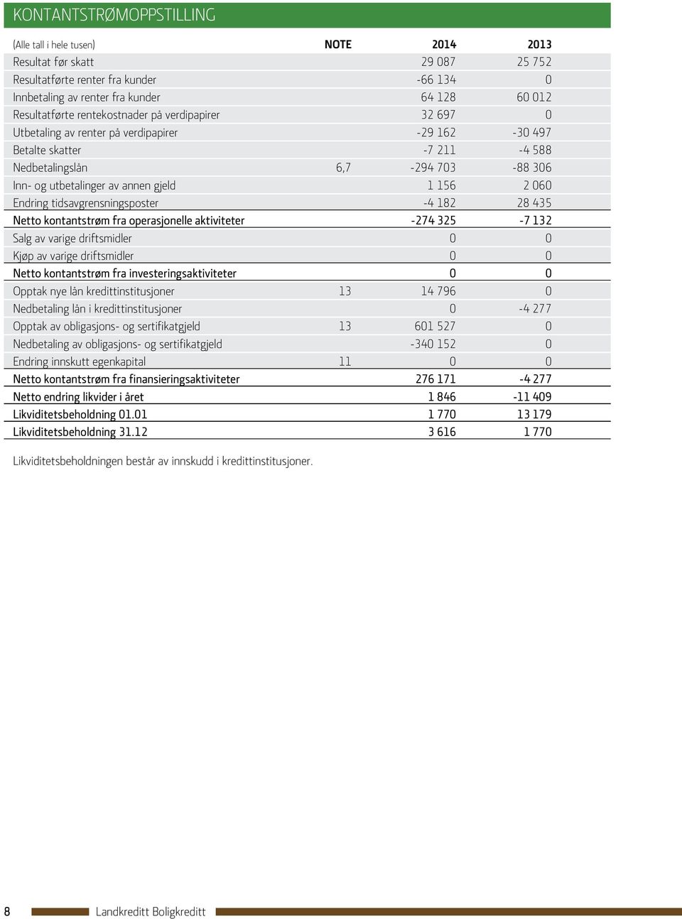 060 Endring tidsavgrensningsposter -4 182 28 435 Netto kontantstrøm fra operasjonelle aktiviteter -274 325-7 132 Salg av varige driftsmidler 0 0 Kjøp av varige driftsmidler 0 0 Netto kontantstrøm fra