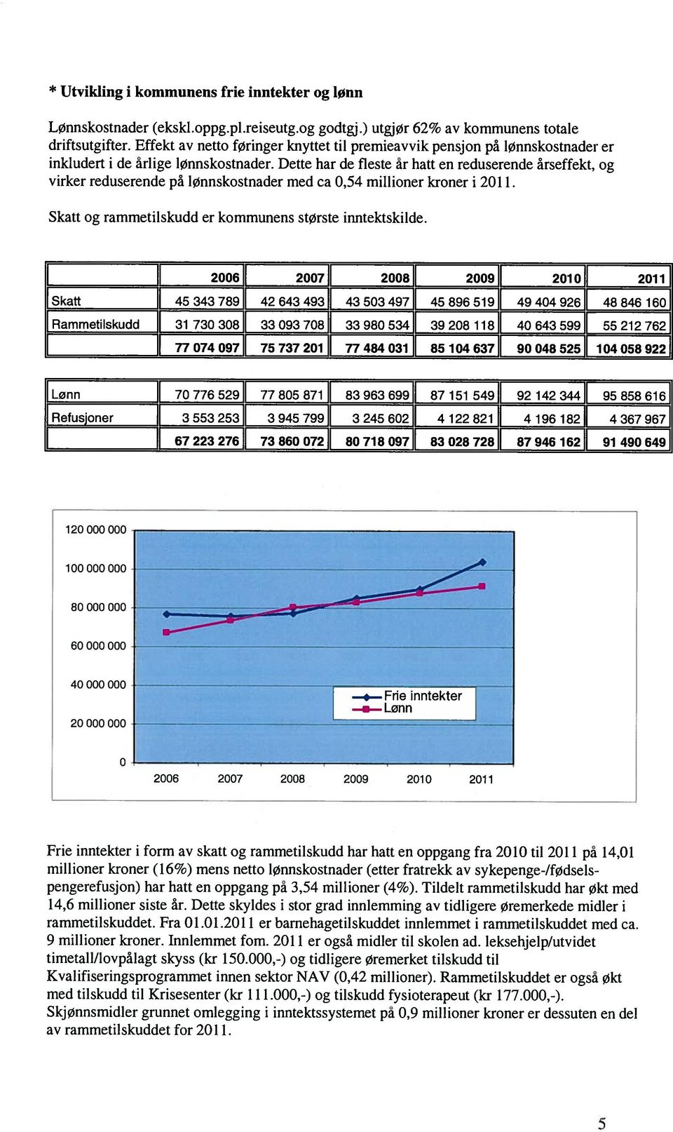 Dette har de fleste år hatt en reduserende årseffekt, og virker reduserende på lønnskostnader med ca 0,54 millioner kroner i 2011. Skatt og rammetilskudd er kommunens største inntektskilde.