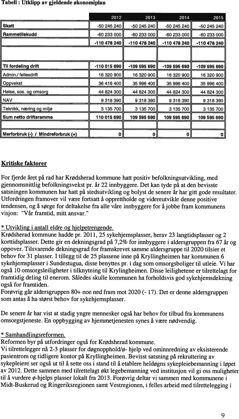 og omsorg NAV Teknikk, næring og miljø 16 320 900 36 416 400 44 824 300 9 318 390 3 135 700 16 320 900 35 996 400 44 824 300 9 318 390 3 135 700 16 320 900 35 996 400 44 824 300 9 318 390 3 135 700