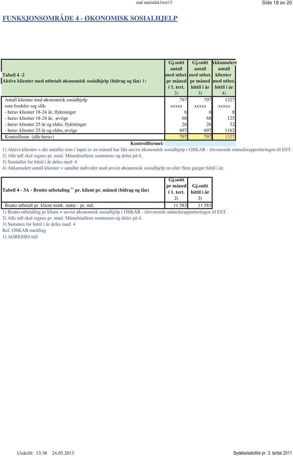 hittil i år hittil i år 2) 3) 4) klienter med økonomisk sosialhjelp 797 797 1327 som fordeler seg slik: xxxxx xxxxx xxxxx - herav klienter 18-24 år, flyktninger 6 6 8 - herav klienter 18-24 år,