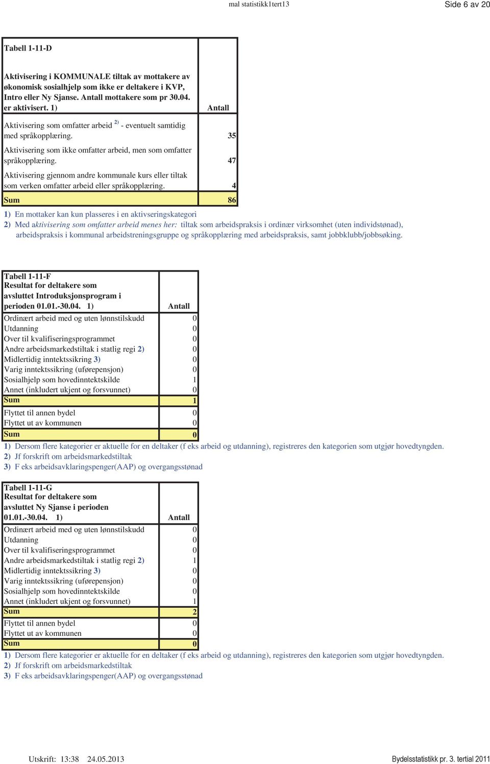 Aktivisering gjennom andre kommunale kurs eller tiltak som verken omfatter arbeid eller språkopplæring.