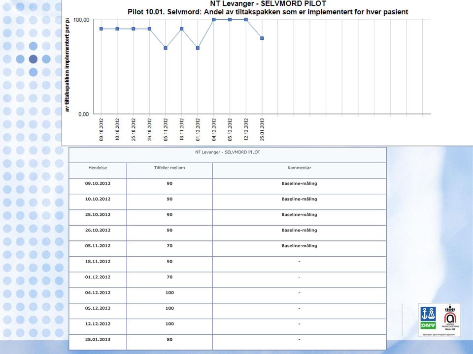 10.2012 90 Baseline-måling 05.11.2012 70 Baseline-måling 18.11.2012 90-01.