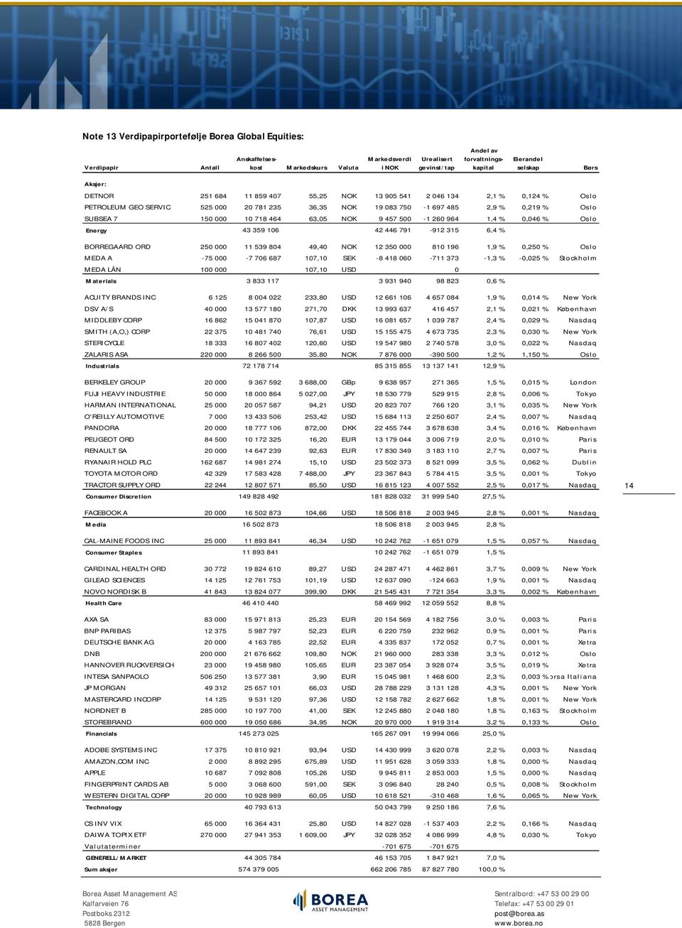 464 63,05 NOK 9 457 500-1 260 964 1,4 % 0,046 % Oslo Energy 43 359 106 42 446 791-912 315 6,4 % BORREGAARD ORD 250 000 11 539 804 49,40 NOK 12 350 000 810 196 1,9 % 0,250 % Oslo MEDA A -75 000-7 706