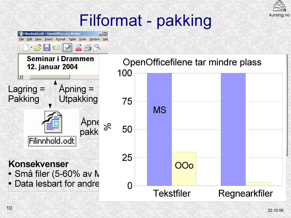 % OpenOfficefilene tar mindre plass 100 75 MS 25 Konsekvenser