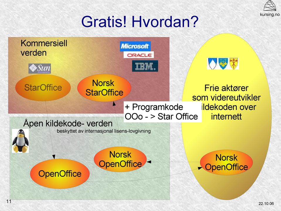 Frie aktører som videreutvikler + Programkode kildekoden over OOo - >