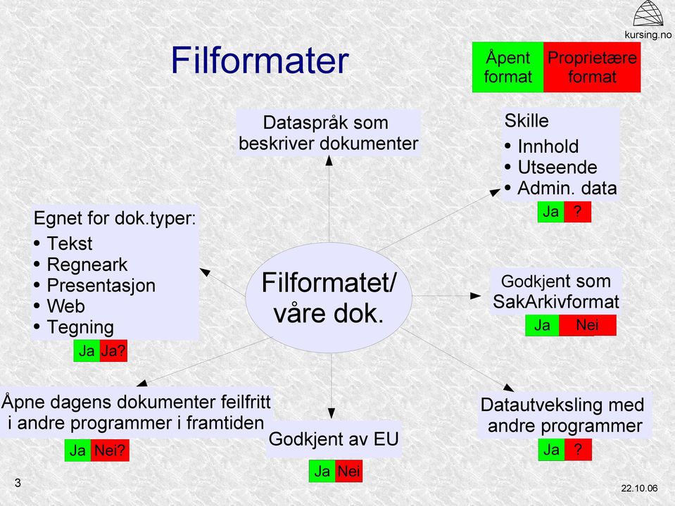 Dataspråk som beskriver dokumenter Filformatet/ våre dok. Skille Innhold Utseende Admin. data OK Ja Nei?