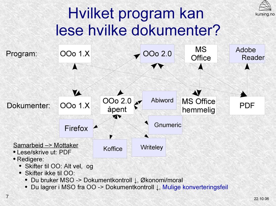 0 åpent Abiword MS Office hemmelig PDF Firefox Gnumeric Samarbeid > Mottaker Lese/skrive ut: PDF