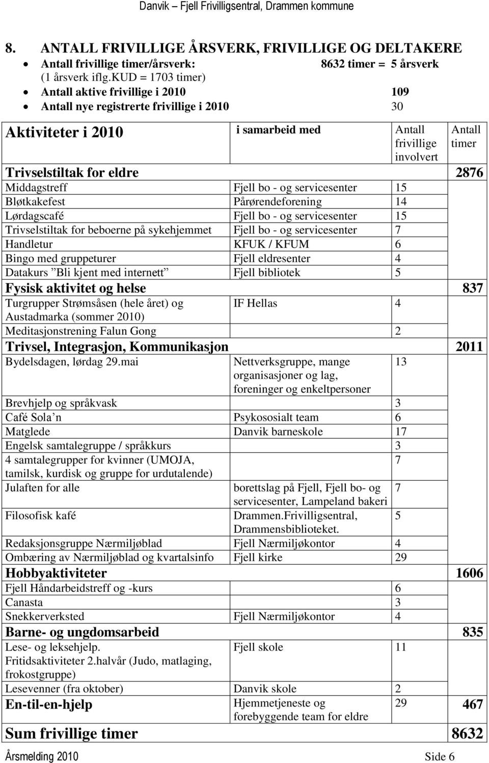 Trivselstiltak for eldre 2876 Middagstreff Fjell bo - og servicesenter 15 Bløtkakefest Pårørendeforening 14 Lørdagscafé Fjell bo - og servicesenter 15 Trivselstiltak for beboerne på sykehjemmet Fjell