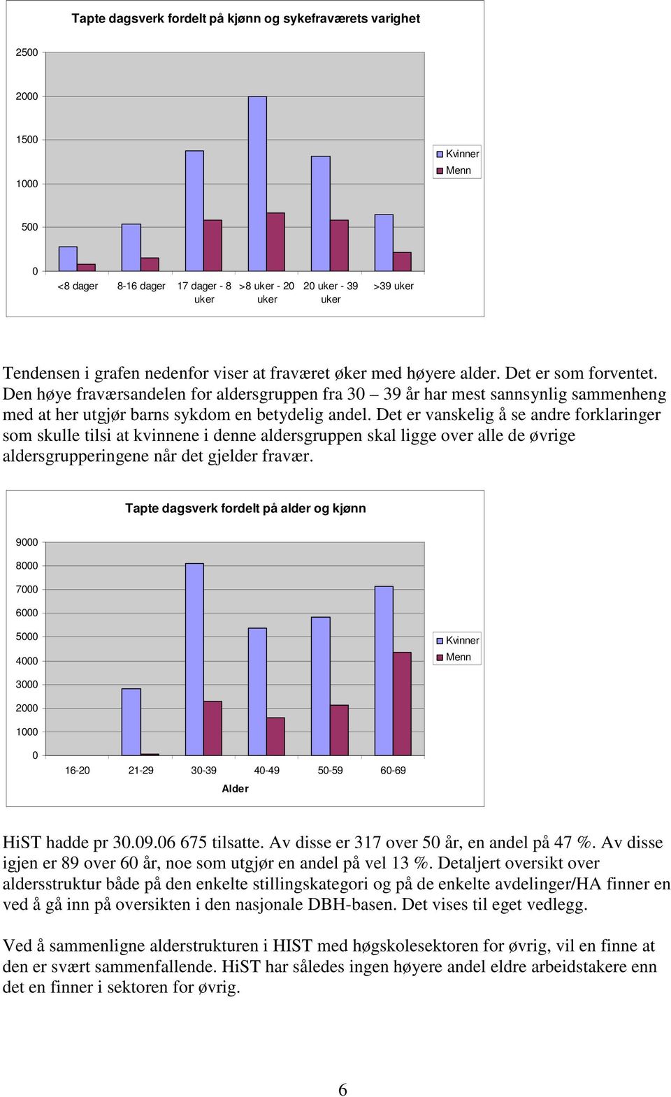 Det er vanskelig å se andre forklaringer som skulle tilsi at kvinnene i denne aldersgruppen skal ligge over alle de øvrige aldersgrupperingene når det gjelder fravær.