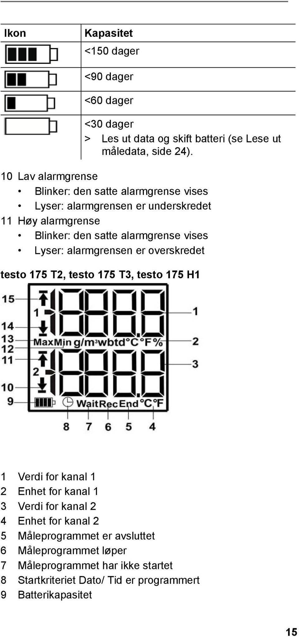 vises Lyser: alarmgrensen er overskredet testo 175 T2, testo 175 T3, testo 175 H1 1 Verdi for kanal 1 2 Enhet for kanal 1 3 Verdi for kanal 2 4