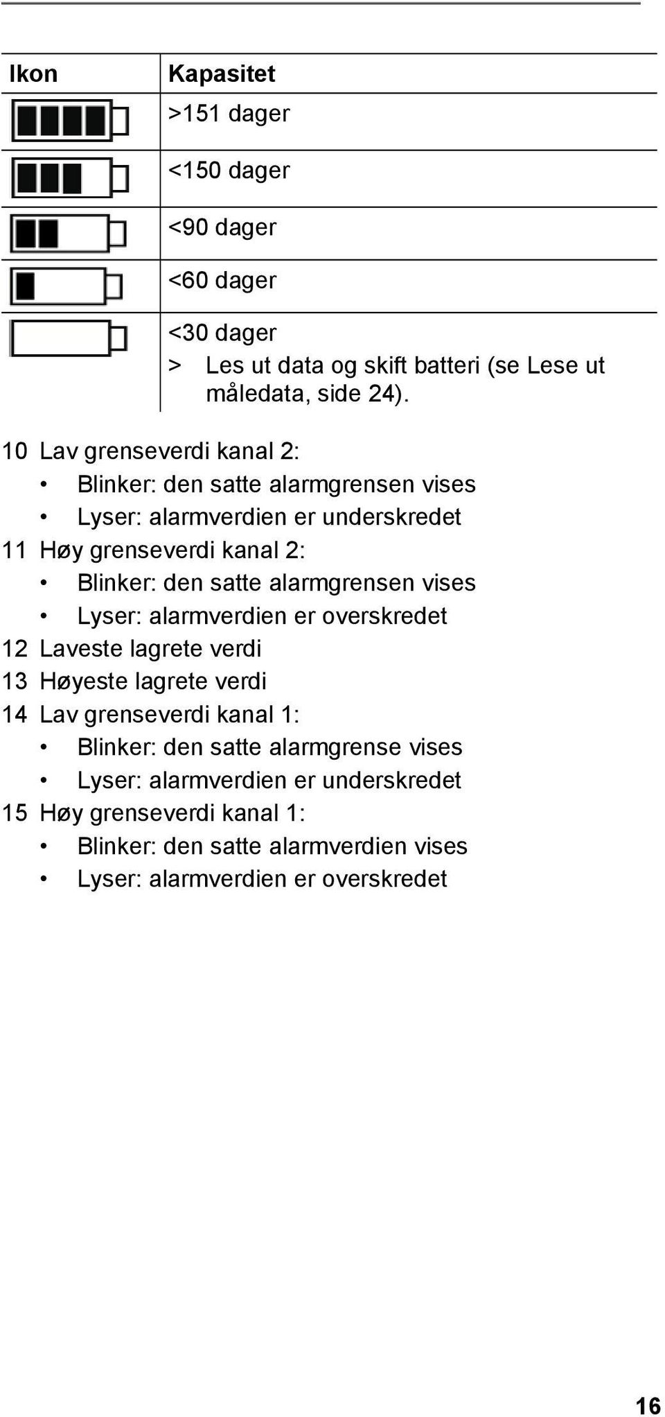 satte alarmgrensen vises Lyser: alarmverdien er overskredet 12 Laveste lagrete verdi 13 Høyeste lagrete verdi 14 Lav grenseverdi kanal 1: Blinker: