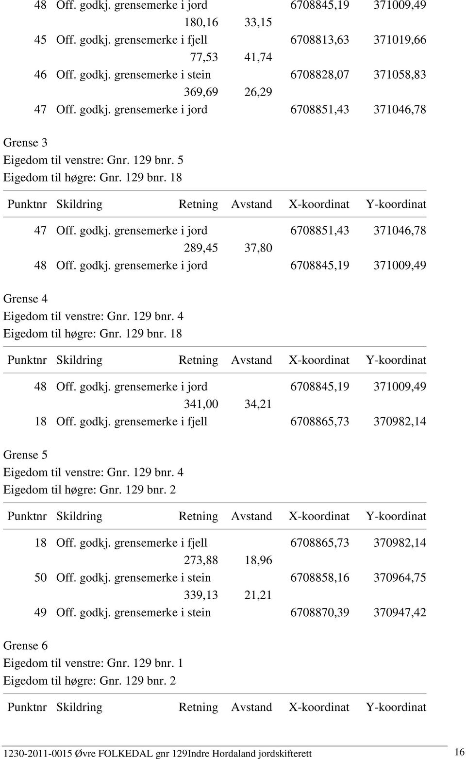 grensemerke i jord 6708851,43 371046,78 289,45 37,80 48 Off. godkj. grensemerke i jord 6708845,19 371009,49 Grense 4 Eigedom til venstre: Gnr. 129 bnr. 4 Eigedom til høgre: Gnr. 129 bnr. 18 48 Off.