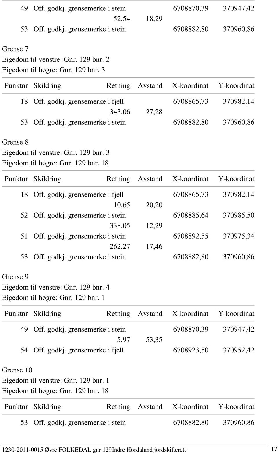 3 Eigedom til høgre: Gnr. 129 bnr. 18 18 Off. godkj. grensemerke i fjell 6708865,73 370982,14 10,65 20,20 52 Off. godkj. grensemerke i stein 6708885,64 370985,50 338,05 12,29 51 Off. godkj. grensemerke i stein 6708892,55 370975,34 262,27 17,46 53 Off.