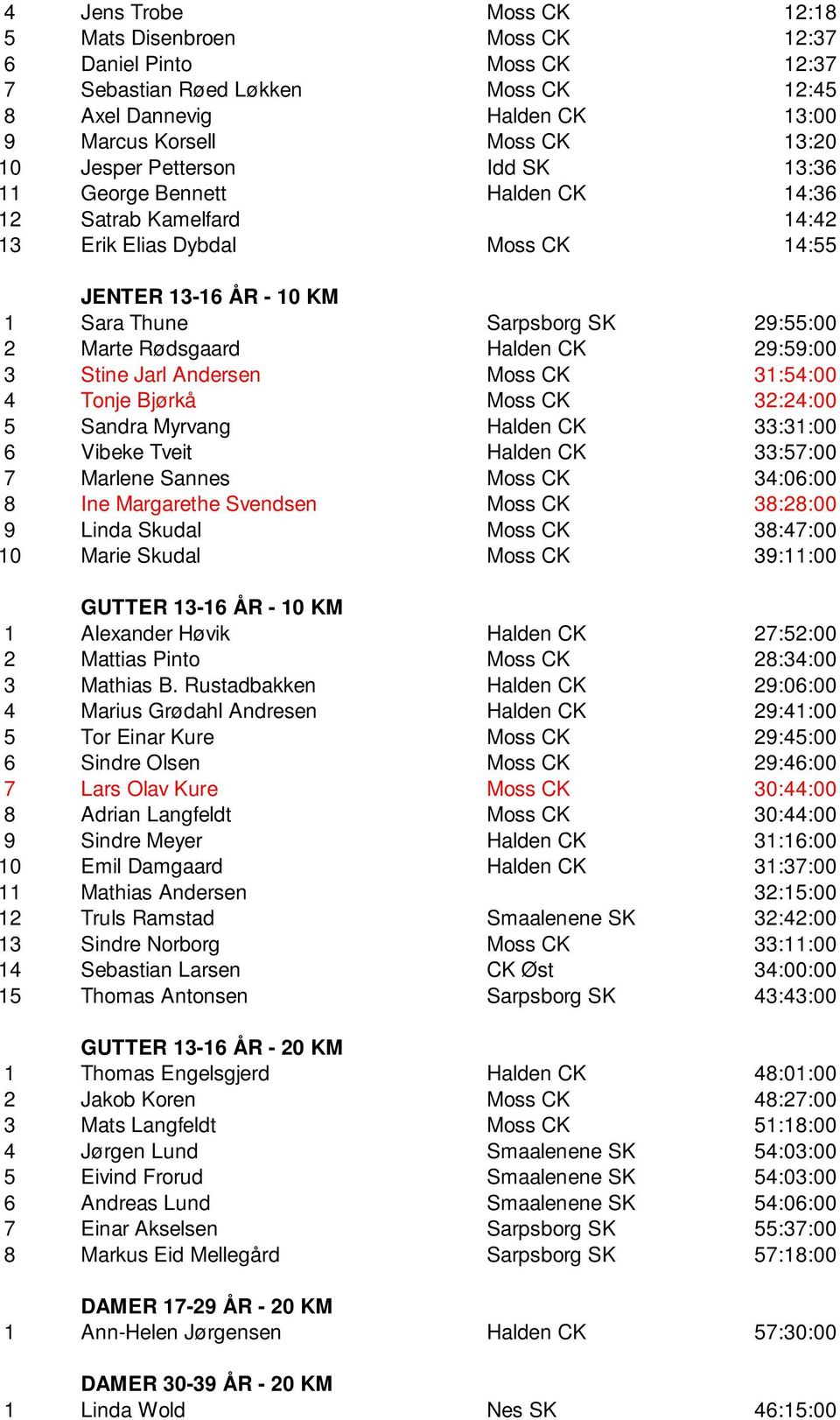 Halden CK 29:59:00 3 Stine Jarl Andersen Moss CK 31:54:00 4 Tonje Bjørkå Moss CK 32:24:00 5 Sandra Myrvang Halden CK 33:31:00 6 Vibeke Tveit Halden CK 33:57:00 7 Marlene Sannes Moss CK 34:06:00 8 Ine