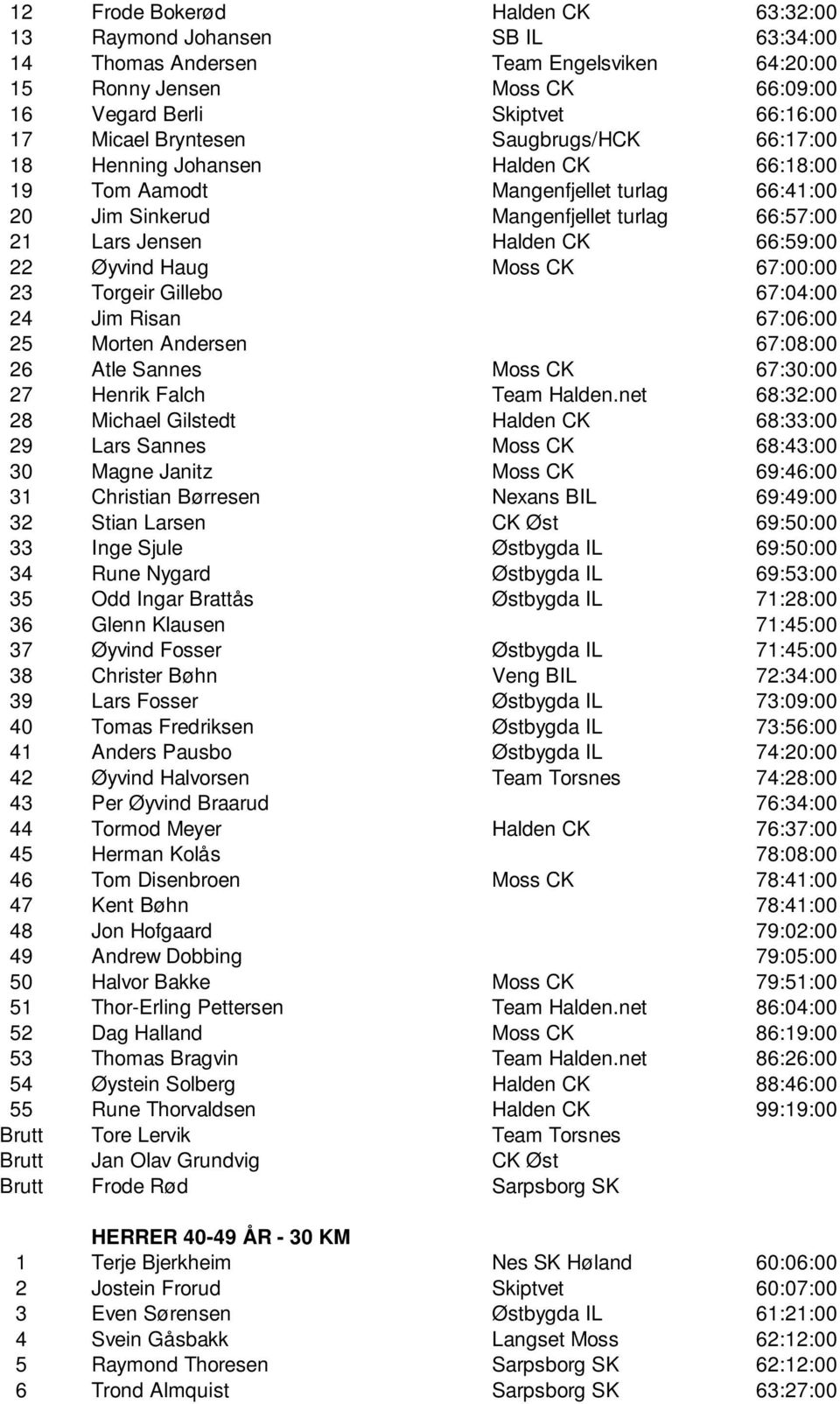 Øyvind Haug Moss CK 67:00:00 23 Torgeir Gillebo 67:04:00 24 Jim Risan 67:06:00 25 Morten Andersen 67:08:00 26 Atle Sannes Moss CK 67:30:00 27 Henrik Falch Team Halden.