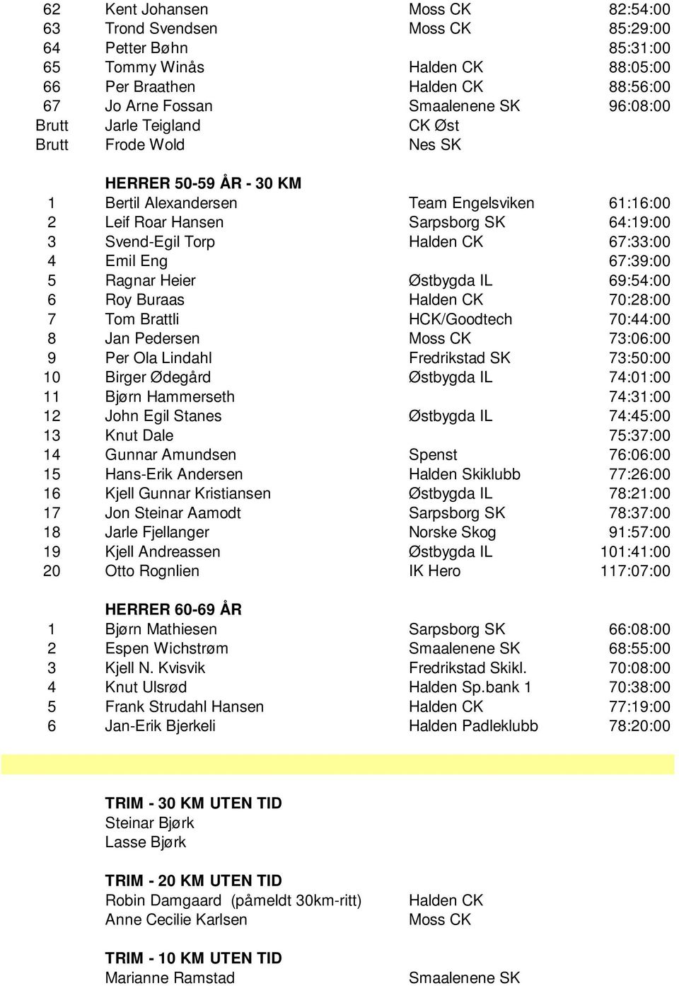 CK 67:33:00 4 Emil Eng 67:39:00 5 Ragnar Heier Østbygda IL 69:54:00 6 Roy Buraas Halden CK 70:28:00 7 Tom Brattli HCK/Goodtech 70:44:00 8 Jan Pedersen Moss CK 73:06:00 9 Per Ola Lindahl Fredrikstad