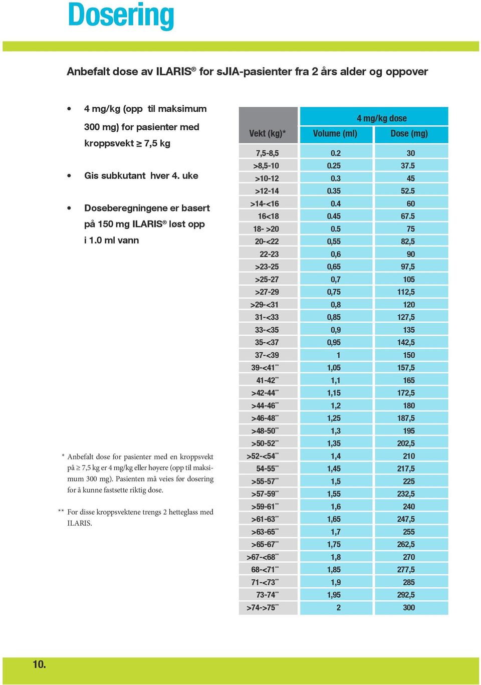 Pasienten må veies før dosering for å kunne fastsette riktig dose. ** For disse kroppsvektene trengs 2 hetteglass med ILARIS. 4 mg/kg dose Vekt (kg)* Volume (ml) Dose (mg) 7,5-8,5 0.2 30 >8,5-10 0.