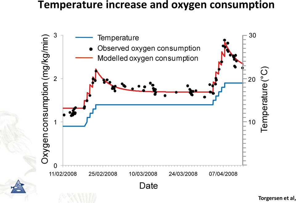 consumption Modelled oxygen consumption 30 2 20 1 10 0