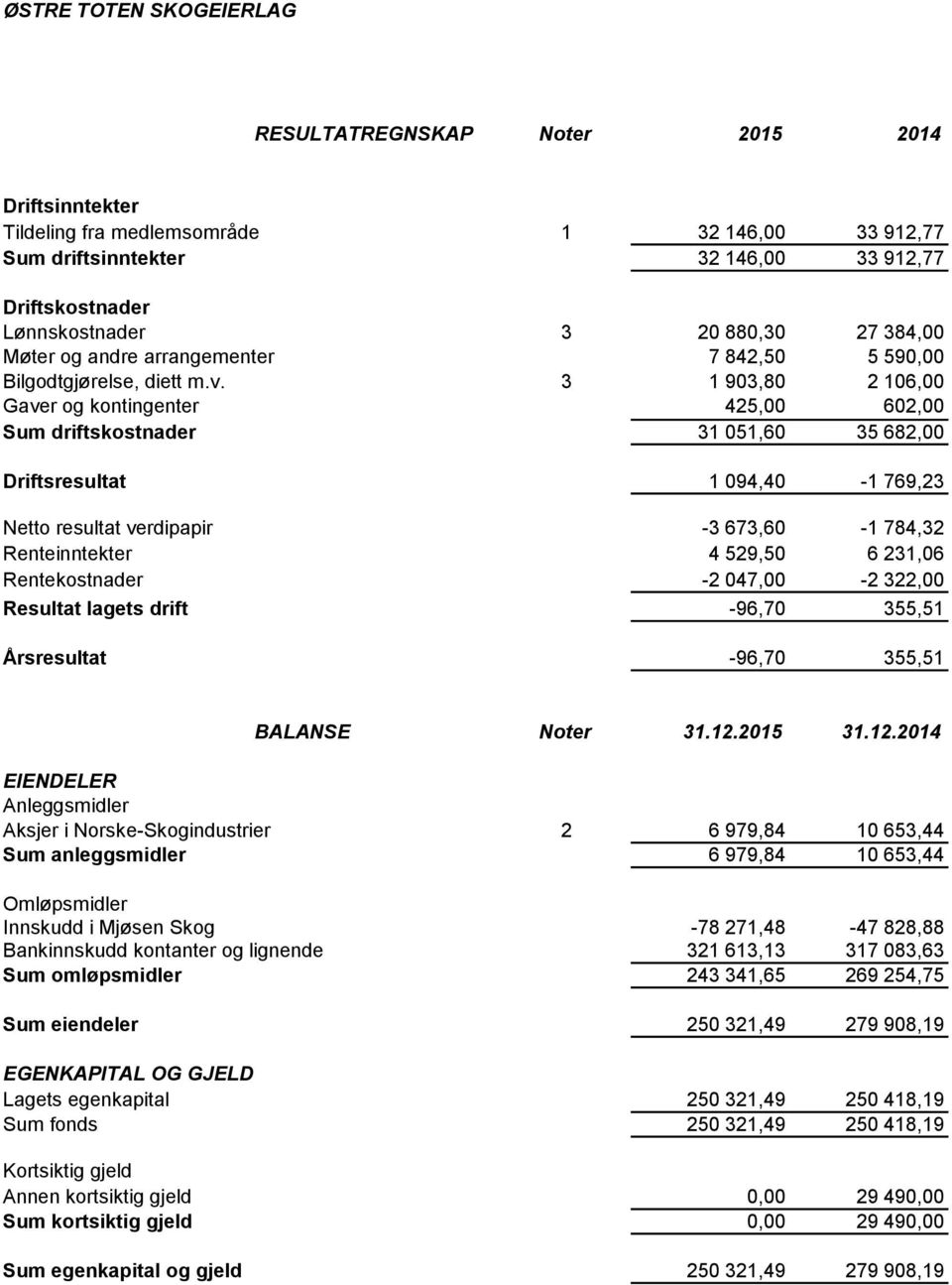 andre arrangementer 7 842,50 5 590,00 Bilgodtgjørelse, diett m.v.