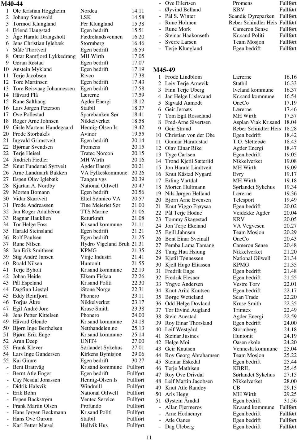 19 11 Terje Jacobsen Rivco 17.38 12 Tore Martinsen Egen bedrift 17.43 13 Tore Reisvaag Johannessen Egen bedrift 17.58 14 Håvard Flå Lærerne 17.59 15 Rune Salthaug Agder Energi 18.