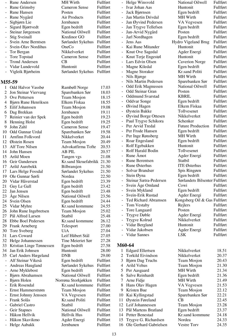 Nikkelverket Fullført - Tore Topstad Cameron Sense Fullført - Trond Andersen CB Fullført - Vidar Lundevold Huntonit Fullført - Vigleik Bjørheim Sørlandet Sykehus Fullført M55-59 1 Odd Halvor Vassbø