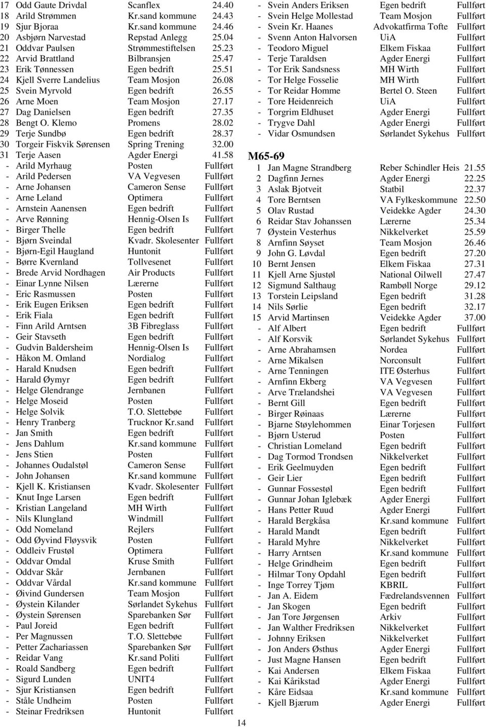 17 27 Dag Danielsen Egen bedrift 27.35 28 Bengt O. Klemo Promens 28.02 29 Terje Sundbø Egen bedrift 28.37 30 Torgeir Fiskvik Sørensen Spring Trening 32.00 31 Terje Aasen Agder Energi 41.